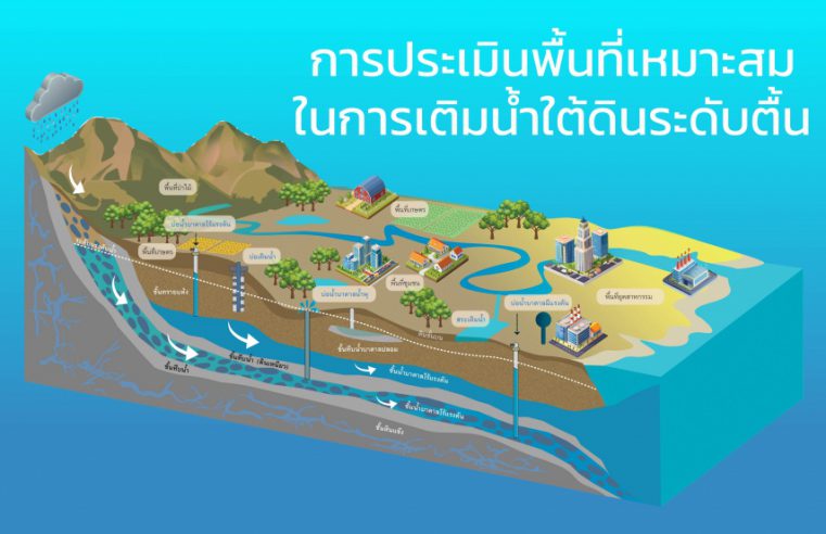 ประเมินพื้นที่เหมาะสม เติมน้ำใต้ดินระดับตื้น
