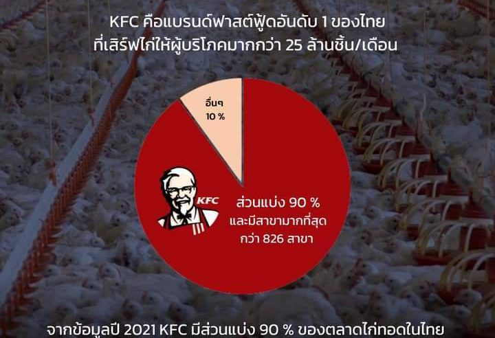 KFC ฟาสต์ฟู้ดเจ้าใหญ่ของไทยครองตำเหน่ง “ยอดแย่” ต่อเนื่อง 3 ปี จากรายงานการจัดอันดับ The pecking order 2022 ส่อไร้แววใส่ใจสวัสดิภาพไก่และผู้บริโภคอย่างแท้จริง