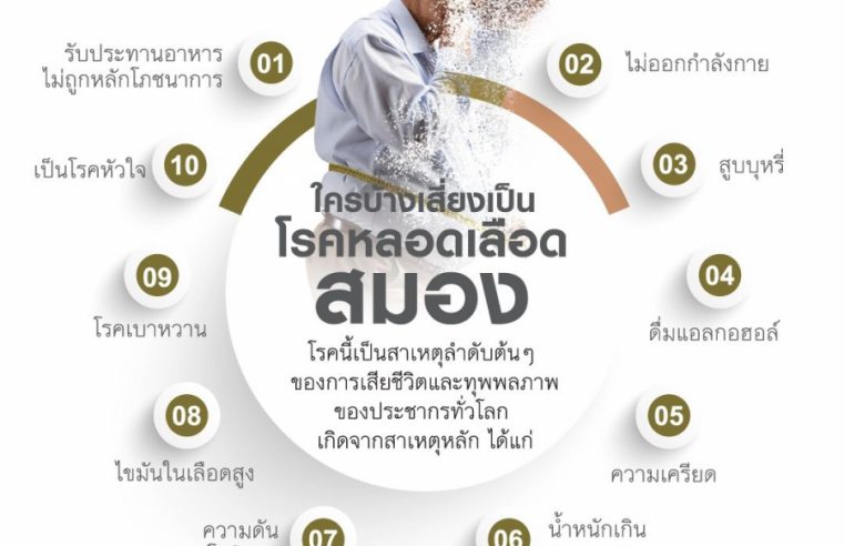 ‘ศูนย์โรคระบบประสาท’ (Neuroscience center) โรงพยาบาลบำรุงราษฎร์ เผย “โรคหลอดเลือดสมอง” ภัยเงียบคร่าชีวิตคนไทยกว่า 30% แต่ช่วยชีวิตผู้ป่วย และรักษาได้ ด้วยเทคโนโลยีทันสมัย หากตรวจพบเร็ว ภายใน 270 นาที