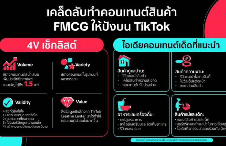 TikTok ปล่อยหมัดเด็ดกลยุทธ์การตลาดออนไลน์เพื่อสินค้าสินค้าอุปโภคบริโภคในไทย พลิกโฉมธุรกิจ FMCG ด้วยพลังแห่งคอนเทนต์และคอมมูนิตี้ที่แข็งแกร่ง