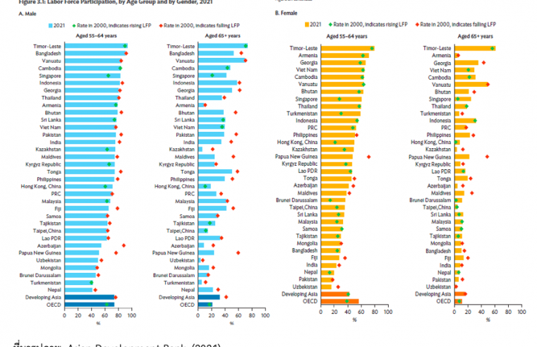 ผลการศึกษาประเด็นที่น่าสนใจ ของผลิตภาพจากกำลังแรงงานผู้สูงอายุในภูมิภาคเอเชียแปซิฟิก