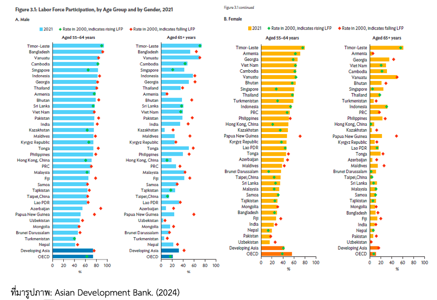 ผลการศึกษาประเด็นที่น่าสนใจ ของผลิตภาพจากกำลังแรงงานผู้สูงอายุในภูมิภาคเอเชียแปซิฟิก