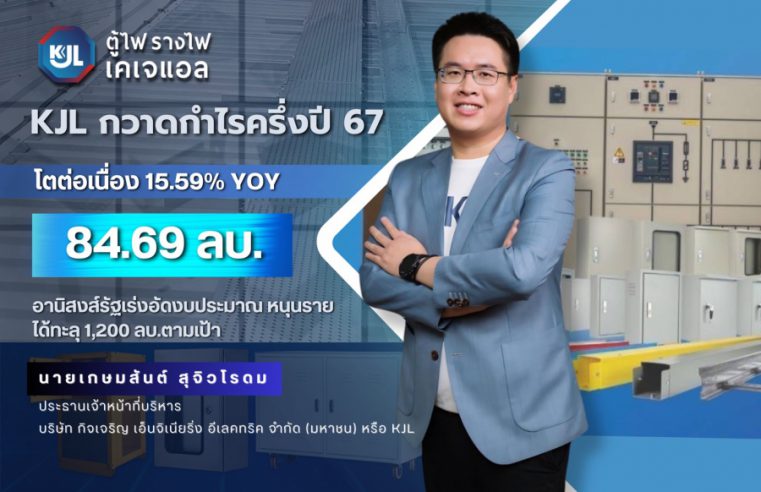 KJL ติดปีก กวาดกำไรครึ่งปี 67 โตต่อเนื่อง 15.59% YOY อานิสงส์รัฐเร่งอัดงบประมาณ หนุนรายได้ทะลุ 1,200 ลบ.ตามเป้า ‘กิจเจริญ เอ็นจิเนียริ่ง อีเลคทริค’ กวาดกำไรสุทธิครึ่งปี 67 ที่ 84.69 ลบ. เพิ่มขึ้น 15.59% YOY หลังยอดขายเพิ่ม คุมต้นทุนดี รับอานิสงน์รัฐบาลเร่งอัดงบประมาณ หนุนความต้องการ EV, Solar Rooftop ดันรายได้ทะลุ 1,200 ลบ.ตามเป้า