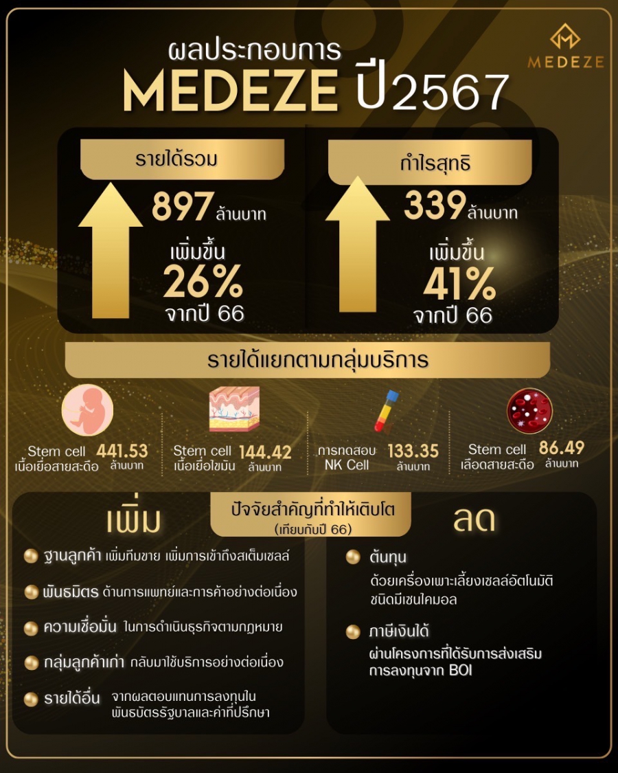 MEDEZE มาตามนัด โชว์กำไรปี 67 ที่ 339 ลบ. พุ่ง 41% ปักธงฟิลิปปินส์ จัดตั้ง Cell Banking Biotechnology