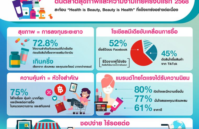 “วัตสันเผยผลสำรวจพบพลังโซเชียลมีเดียครองอิทธิพลสูงสุด  ดันตลาดสุขภาพและความงามไทยครึ่งปีแรก 2568  สะท้อน ‘Health is Beauty, Beauty is Health’ ที่แข็งแกร่งอย่างต่อเนื่อง”