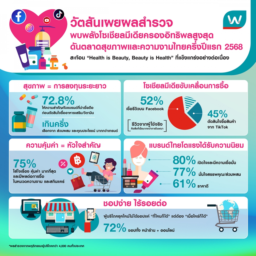 “วัตสันเผยผลสำรวจพบพลังโซเชียลมีเดียครองอิทธิพลสูงสุด ดันตลาดสุขภาพและความงามไทยครึ่งปีแรก 2568 สะท้อน ‘Health is Beauty, Beauty is Health’ ที่แข็งแกร่งอย่างต่อเนื่อง”