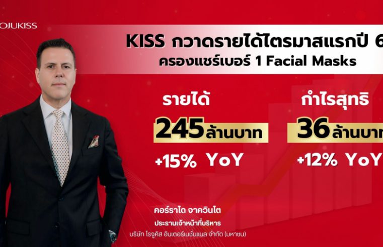 KISS กวาดรายได้ไตรมาสแรกปี 68 โต 15% กำไรพุ่ง 12% ครองแชร์เบอร์ 1 Facial Masks