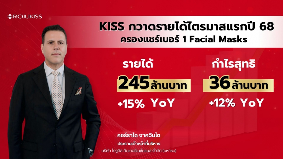 KISS กวาดรายได้ไตรมาสแรกปี 68 โต 15% กำไรพุ่ง 12% ครองแชร์เบอร์ 1 Facial Masks