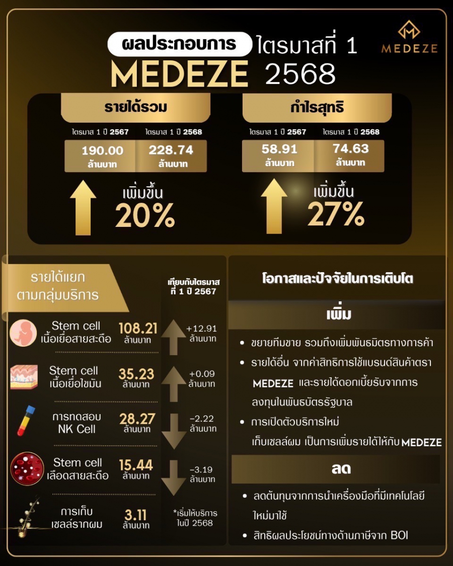“เมดีซ กรุ๊ป” โชว์กำไรสุทธิ Q1/68 ที่ 74.63 ลบ. โตแรง 27% กวาดรายได้รวม 228.74 ลบ. เพิ่มขึ้น 20% YOY หลังความต้องการบริการด้านเซลล์ต้นกำเนิดสูง Dealer-Agent ขยายตัว หนุนทุกธุรกิจโตต่อเนื่อง นายแพทย์วีรพล เขมะรังสรรค์ ประธานเจ้าหน้าที่บริหาร บริษัท เมดีซ กรุ๊ป จำกัด (มหาชน) หรือ MEDEZE เปิดเผยว่า สำหรับผลประกอบการของบริษัท กลุ่มบริษัทมีกําไรสุทธิในไตรมาสที่ 1 ปี 2568 อยู่ที่ 74.63 ล้านบาท เพิ่มขึ้น 27% จากช่วงเดียวกันของปีก่อนที่บริษัทมีกำไรสุทธิอยู่ที่ 58.91 ล้านบาท ในขณะที่บริษัทมีรายได้รวมอยู่ที่ 228.74 ล้านบาท เพิ่มขึ้น 20% จากช่วงเดียวกันปีก่อนที่บริษัทมีรายได้รวม 190 ล้านบาท โดยบริษัทฯ มีอัตรากำไรสุทธิ อยู่ที่ประมาณ 31% – 40% ในไตรมาสที่ 1/2567 ไตรมาสที่ 4/2567 และไตรมาสที่ 1/2568 ซึ่งกลุ่มบริษัทฯ มีอัตรากำไรสุทธิ ที่แข็งแกร่ง และเติบโตอย่างต่อเนื่องนั้นเกิดจาก ในไตรมาสที่ 1/2568 กลุ่มบริษัทฯ สามารถรักษาระดับของอัตรากำไรขั้นต้น รวมถึงอัตรากำไรจากการดำเนินงาน ได้ในระดับที่ดี รวมถึงมีรายได้อื่นที่เพิ่มขึ้น และกลุ่มบริษัทมีค่าใช้จ่ายภาษีเงินได้ที่ลดน้อยลงจากการที่กลุ่มบริษัทฯ ได้รับสิทธิประโยชน์ทางด้านภาษีอากรในการยกเว้นการเสียภาษี ผ่านโครงการที่ได้รับการส่งเสริมการลงทุนจาก BOI ทั้งนี้การเพิ่มขึ้นของกำไร และรายได้ เกิดจากภาพรวมในการจัดเก็บเซลล์ต้นกำเนิด หรือ Stem Cell ยังมีความสำคัญ โดยเฉพาะการจัดเก็บเซลล์ต้นกำเนิดสำหรับเด็กเกิดใหม่ ซึ่งจะได้เซลล์ที่มีประสิทธิภาพสูงสุด แข็งแรง และมีความพร้อมสำหรับการนำไปใช้ในอนาคต ด้วยความก้าวหน้าด้านนวัตกรรมทางการแพทย์ และมีงานวิจัยที่ได้รับการยอมรับ ทั้งนี้แนวโน้มในการจัดเก็บยังมีความต้องการที่เพิ่มขึ้น อีกทั้งกลุ่มบริษัทฯ มีการเพิ่มขนาดทีมขายของกลุ่มบริษัทฯเอง รวมถึงเพิ่มพันธมิตรทางการค้า ที่เป็นตัวแทนให้บริการ (Dealer) และตัวแทนจำหน่าย (Agent) ทำให้สามารถเข้าถึงลูกค้าที่มีความต้องการมาจัดเก็บได้มากขึ้น และกลุ่มบริษัทฯ มีเครือข่ายพันธมิตรที่เป็นกลุ่มบุคลากรทางการแพทย์ รวมถึงสถานพยาบาลที่เพิ่มขึ้น ทำให้กลุ่มบริษัทฯ มีรายได้ที่เพิ่มขึ้นอย่างต่อเนื่องตามเป้าหมายที่ได้วางไว้ รวมถึงในปี 2568 กลุ่มบริษัทฯ มีการเปิดให้บริการผลิตภัณฑ์ใหม่ คือ การจัดเก็บเซลล์รากผม ที่กลุ่มบริษัทฯ เริ่มมีรายได้ในไตรมาสที่ 1 ปี 2568 จำนวน 3 ล้านบาท โดยคิดเป็น 2% ของรายได้จากการขายและการให้บริการ