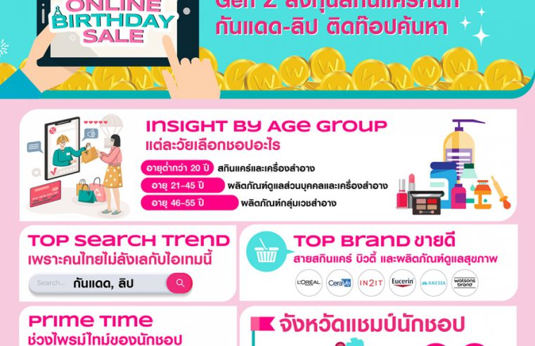 Watsons Online Birthday Sale เผยอินไซต์ที่น่าสนใจของนักชอปไทย Gen Z ลงทุนสกินแคร์หนัก กันแดด-ลิป ติดท๊อปค้นหา