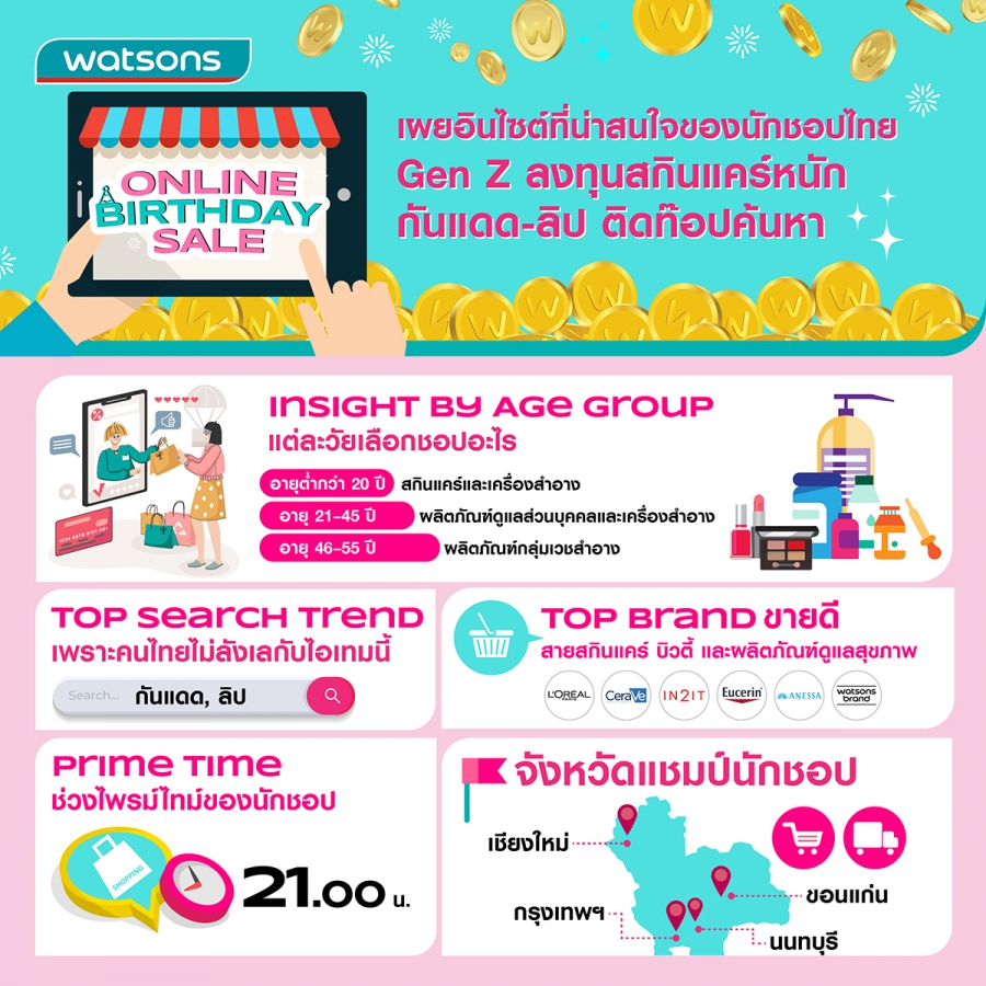 Watsons Online Birthday Sale เผยอินไซต์ที่น่าสนใจของนักชอปไทย Gen Z ลงทุนสกินแคร์หนัก กันแดด-ลิป ติดท๊อปค้นหา