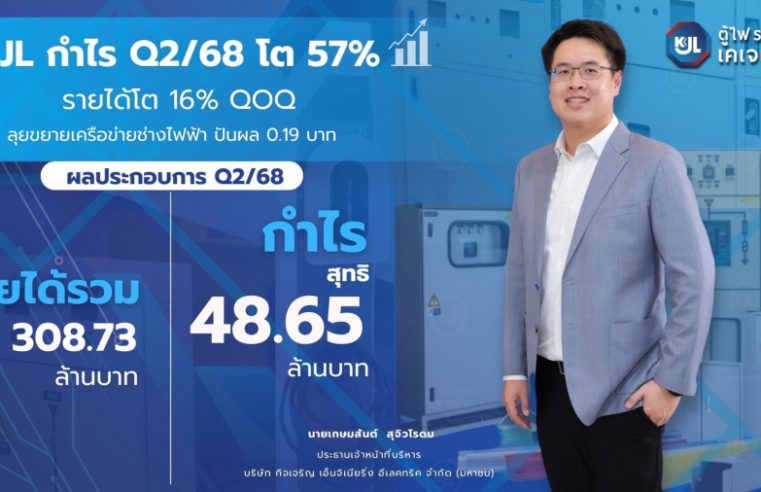 KJL กำไร Q2/68 โต 57% รายได้โต 16% QOQ ลุยขยายเครือข่ายช่างไฟฟ้า ปันผล 0.19 บาท ‘กิจเจริญ เอ็นจิเนียริ่ง อีเลคทริค’ ทำกำไรสุทธิไตรมาส 2 ปี 68 ที่ 48.65 ลบ. เพิ่มขึ้น 57.29% QOQ และมีรายได้รวม 308.73 ลบ. เพิ่มขึ้น 16.56% ต้นทุนขาย ค่าใช้จ่ายลด หนุนมาร์จิ้น ปันผลระหว่างกาล 0.19 บาท/หุ้น เดินหน้าขยายเครือข่ายช่างฟ้าทั่วประเทศ ย้ำเป้ารายได้โต 10-15%