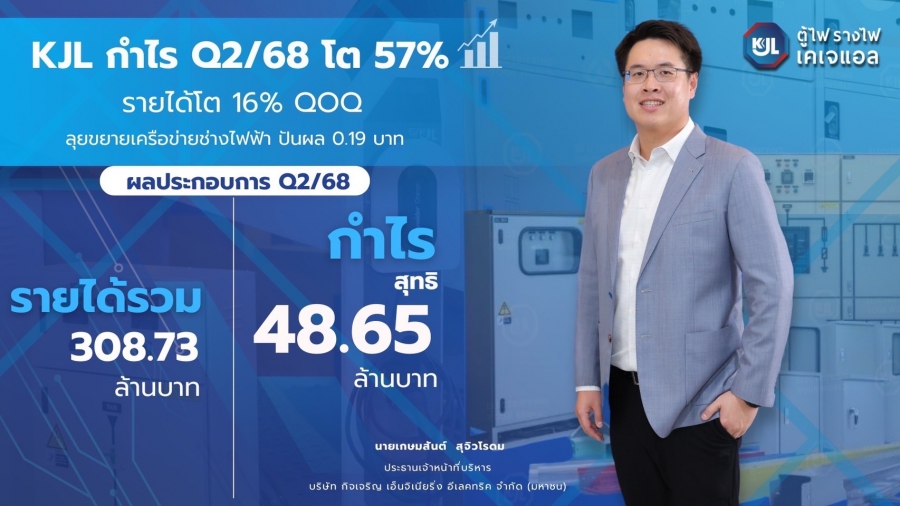 KJL กำไร Q2/68 โต 57% รายได้โต 16% QOQ ลุยขยายเครือข่ายช่างไฟฟ้า ปันผล 0.19 บาท ‘กิจเจริญ เอ็นจิเนียริ่ง อีเลคทริค’ ทำกำไรสุทธิไตรมาส 2 ปี 68 ที่ 48.65 ลบ. เพิ่มขึ้น 57.29% QOQ และมีรายได้รวม 308.73 ลบ. เพิ่มขึ้น 16.56% ต้นทุนขาย ค่าใช้จ่ายลด หนุนมาร์จิ้น ปันผลระหว่างกาล 0.19 บาท/หุ้น เดินหน้าขยายเครือข่ายช่างฟ้าทั่วประเทศ ย้ำเป้ารายได้โต 10-15%