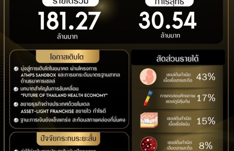 MEDEZE ฟันกำไร 9 เดือน ปี 68 เฉียด 160 ลบ. นับหนึ่ง “ATMPs Sandbox ” หนุนความหวังรักษาโรค