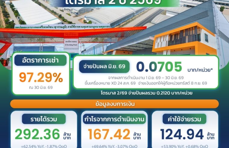 PROSPECT REIT โชว์ผลงานไตรมาส 2/69 โตต่อเนื่อง อัตราเช่าพุ่งสูงถึง 97% เคาะจ่ายปันผลรอบเดือน มิ.ย. 0.0705 บาทต่อหน่วย เตรียมลงทุนเพิ่มเติม BFTZ 4 ดันพอร์ตแตะ 1.5 หมื่นล้าน